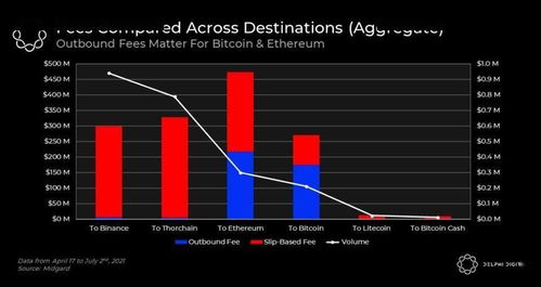 Technical Analysis of THORChain