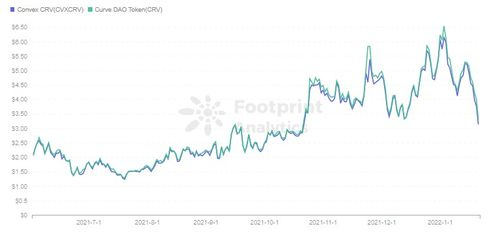 Factors Influencing Lido DAO's Price