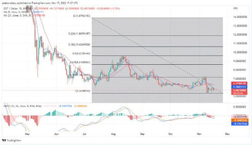 Current Price of DOT