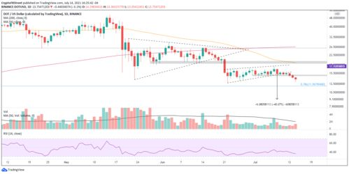 Historical Price Movement