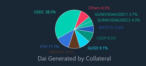 How is DAI Pegged to USD?