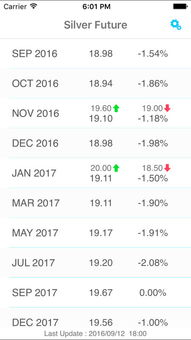 Current Market Trends and Performance