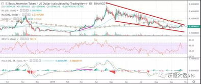 Understanding BAT and its Market Position