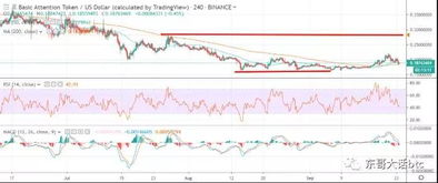 Factors Influencing BAT Price Prediction