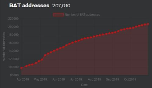 Current Market Trends Influencing BAT Prices