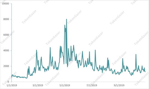 Current Price of Basic Attention Token