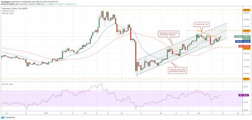 Future Predictions for ETHW against USD