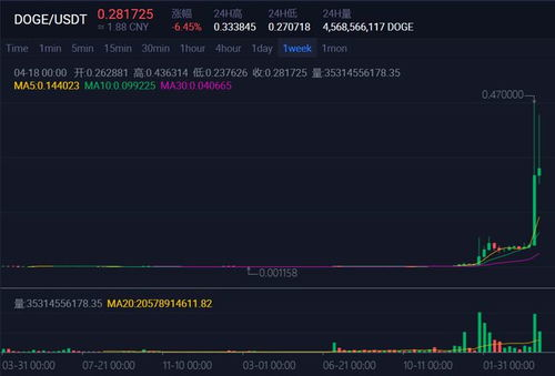 Market Trends Affecting Dogecoin