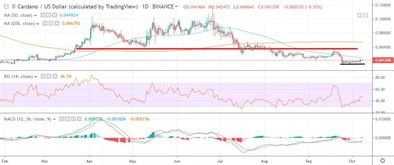 Current ADA Price in USD