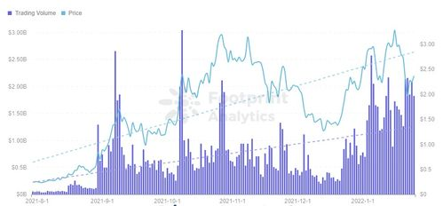 Understanding FTM Trading Volume