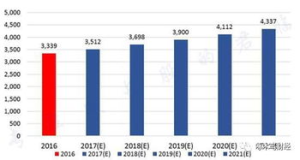 Current LDO Price Trends