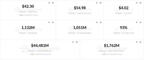 Factors Influencing Polkadot's Price