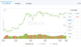 Recent Price Trends of UNUS SED LEO