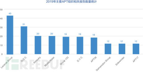 Trends Influencing APT Price