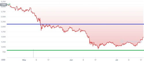 Current Trends in Ethereum's Price