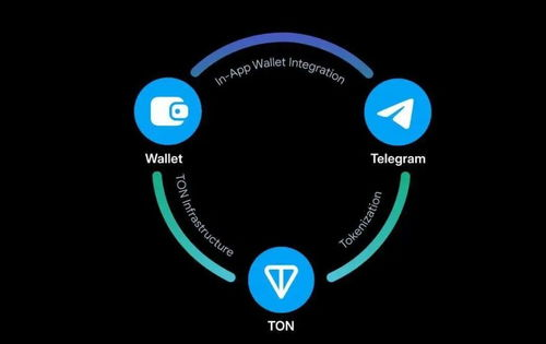 Market Trends for Toncoin