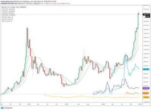 Understanding Tezos Trading Volume