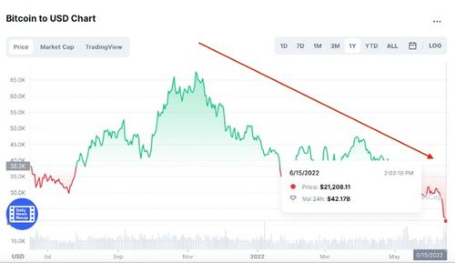 Current Market Capitalization of Binance Coin