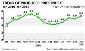 Recent Price Trends of SC