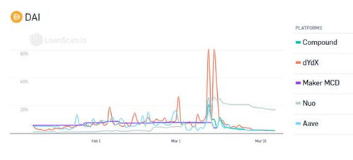 Current Market Trends Influencing DAI